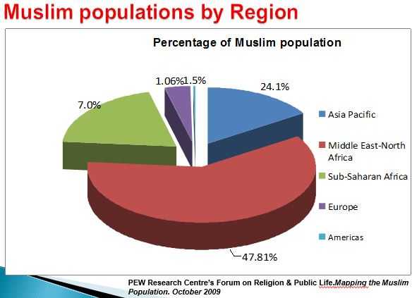 Populasi Muslim menurut Region (dok. PEW)