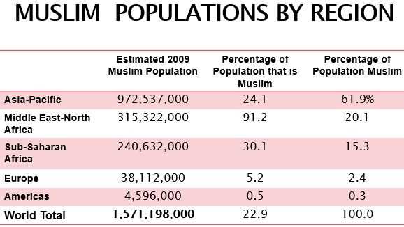 Populasi Muslim menurut Region (dok. PEW)