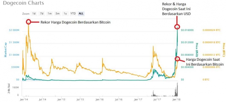 Cryptocurrency Pilihan 2018: Dogecoin - Kompasiana.com