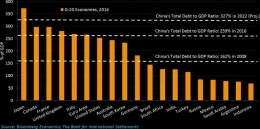 Sumber : https://www.bloomberg.com/news/articles/2017-11-21/china-s-debt-surge-may-increase-risk-of-financial-crisis