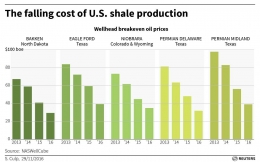 Shale oil production cost
