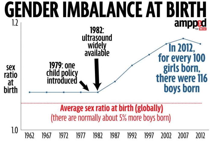 Dampak kebijakan one child terhadap keseimbangan gender. Sumber: s3.mirror.co.uk