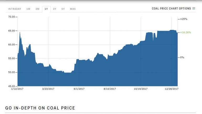 Senada dengan grafik minyak mentah harga batubara melonjak hingga 65 US dolar dan diprediki akan terus tumbuh (sumber :markets.businessinsider.com)