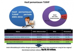Hasil Pemantauan Tidak Lanjut Rekomendasi Hasil Pemeriksaan (TLRHP) BPK tahun 2005-2016 (Sumber: Biro Humas BPK RI)