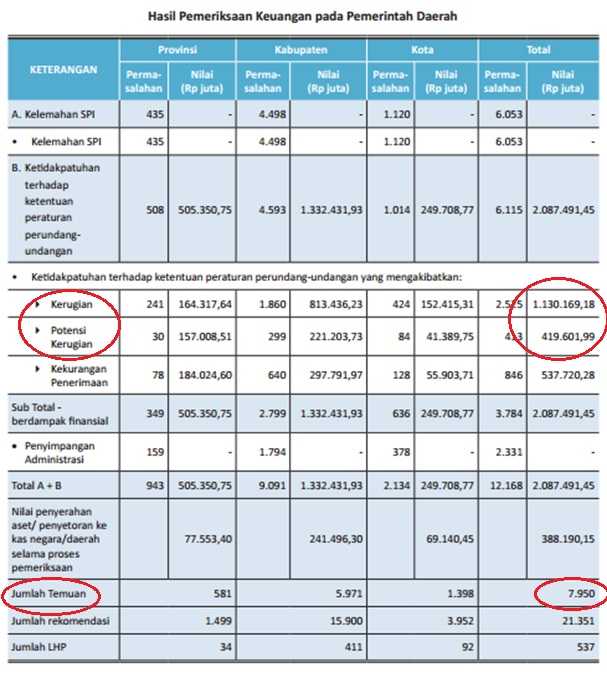 Hasil Pemeriksaan keuangan BPK pada pemerintah daerah semester I (Sumber: Biro Humas BPK RI)