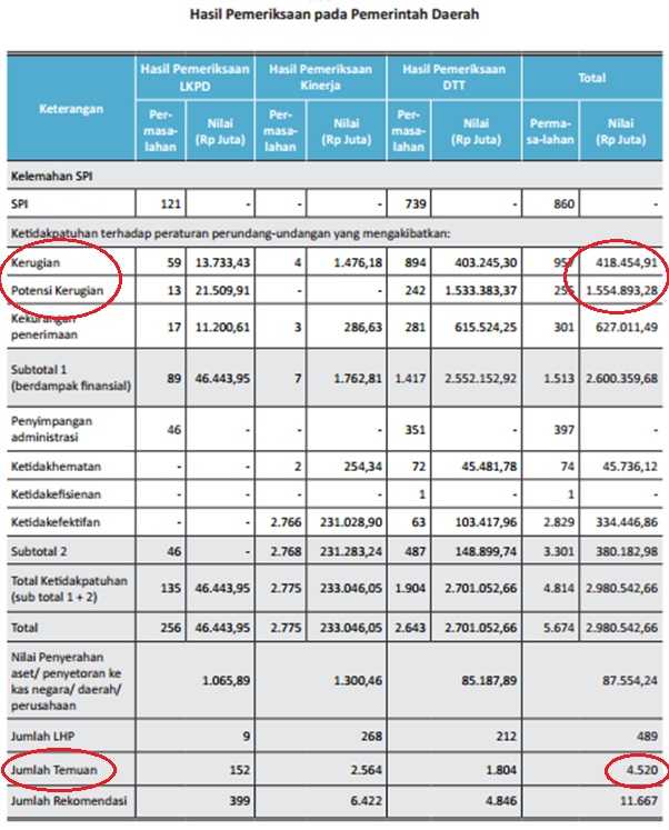 Hasil Pemeriksaan keuangan BPK pada pemerintah daerah semester II  (Sumber: Biro Humas BPK RI)