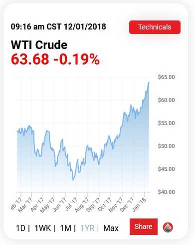 Grafik Minyak Mentah yang terkerek naik sejak pertengahan tahun 2017 dan akan diprediksi terus naik hingga 80 US dollar / barel di tahun 2018 (sumber : oilprice.com)