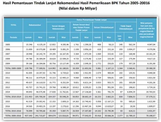 Tabel hasil Pemantauan TLRHP BPK Tahun 2005-2016 (Sumber: Biro Humas BPK RI)