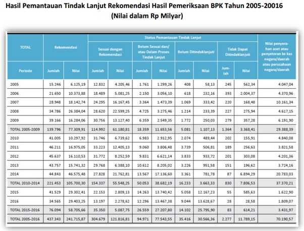 Tabel hasil Pemantauan TLRHP BPK Tahun 2005-2016 (Sumber: Biro Humas BPK RI)