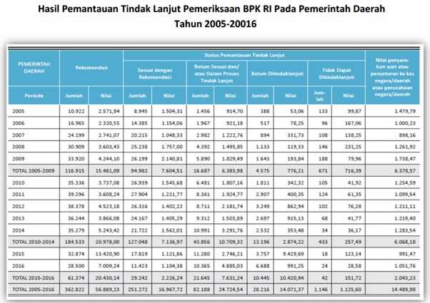 Tabel hasil Pemantauan TLRHP BPK Tahun 2005-2016 di daerah (Sumber: Biro Humas BPK RI)