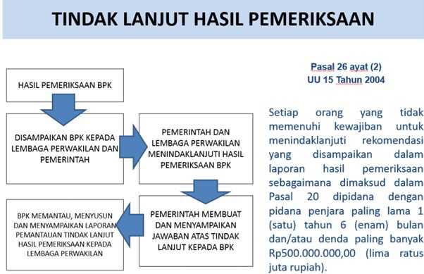 Tindak Lanjut Hasil Pemeriksaan BPK (Sumber: Biro Humas BPK RI)