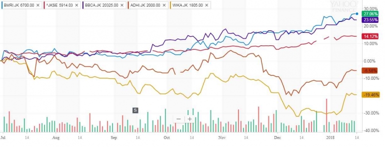 Capture dari yahoo finance