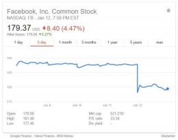 Harga saham Facebook jatuh setelah diumumkannya algoritma baru. (sumber: Google Finance)
