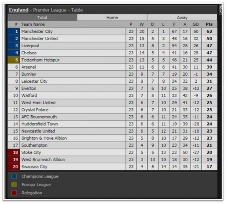 Klasemen usai pertandingan ke-23 (livescore.com)