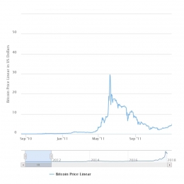 Grafik harga Bitcoin selama 2011.