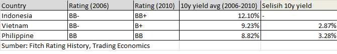 Sumber: Fitch Rating History, Trading Economics