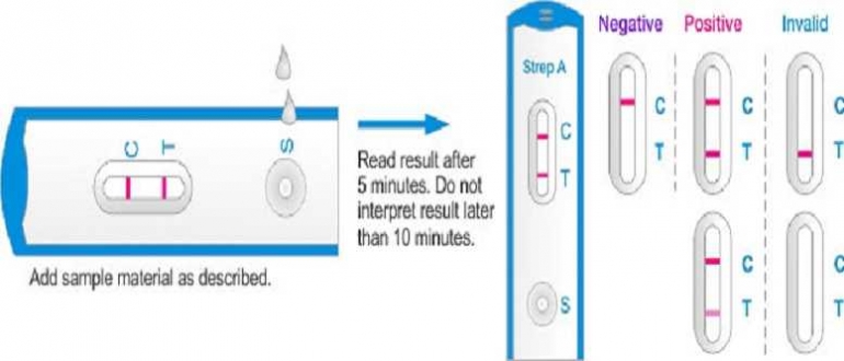 (Gambar 4: Rapid Strept Test; Sumber gambar: http://www.bioplus.gr/wp-content/uploads/2012/02/results_en.jpg)