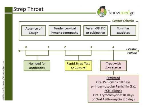 (Gambar 6: Bagan alir terapi Strep Throat dengan antibiotik; Sumber gambar: http://knowmedge.com/