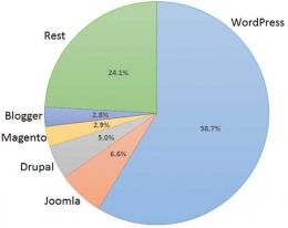 Source: w3techs.com