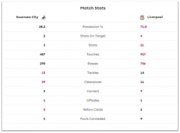 Statistik Swansea vs Liverpool (premierleague.com)