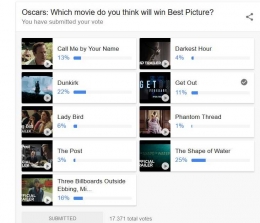 Film Get Out masih berpeluang menang, meskipun saat vote di laman google hanya raih 11 persen atau urutan kelima dari pilihan 17.371 suara (screenshoot google untuk vote Oscar)