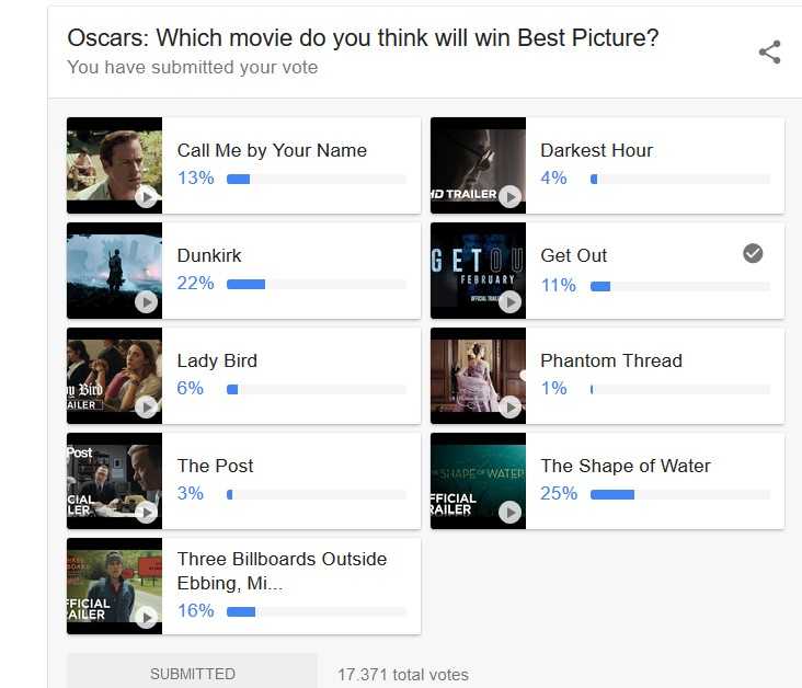 Film Get Out masih berpeluang menang, meskipun saat vote di laman google hanya raih 11 persen atau urutan kelima dari pilihan 17.371 suara (screenshoot google untuk vote Oscar)