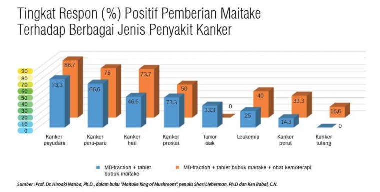 Tingkat respon pemberian jamur maitake dalam uji klinis terhadap berbagai jenis penyakit kanker.