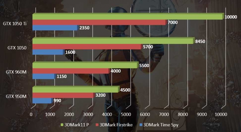 Tips Dilema Budget Untuk Gaming Gtx1050ti 1050 Atau Gtx960m 950 Kompasiana Com Tips Dilema Budget Untuk Gaming Gtx1050ti 1050 Atau Gtx960m 950 Kompasiana Com