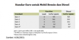 Standar Euro untuk Mobil Bensin dan Diesel. (Sumber: ADB 2003)