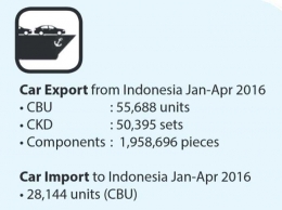 Ekspor dan impor mobil di Indonesia sepanjang Januari -- April 2016. (Sumber: Gaikindo)