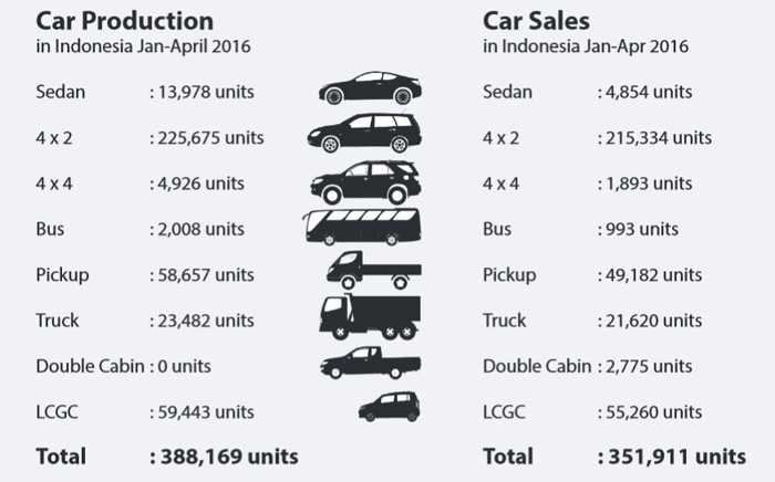 Produksi dan penjualan mobil di Indonesia sepanjang Januari -- April 2016. (Sumber: Gaikindo)