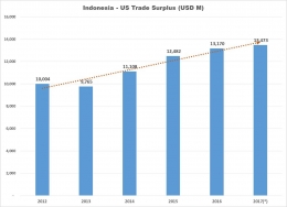 Indonesia US Trade Surplus - koleksi Arnold M.