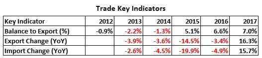 Indonesia Trade Key Indicators - koleksi Arnold M.