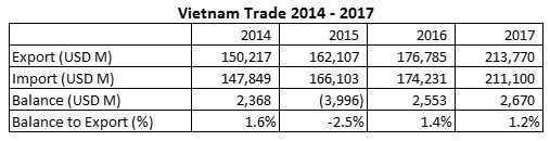 Sumber informasi : WTO - Vietnam (dengan pengolahan).