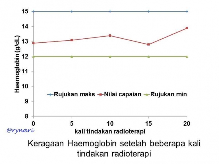 Keragaan Hb setelah beberapa kali tindakan radioterapi (dok pri)