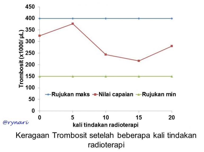 Keragaan trombosit setelah beberapa kali tindakan radioterapi (dok pri)