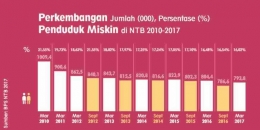 Infografis Kemiskinan NTB (Sumber Program Unggulan NTB)