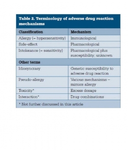 (Tabel 1: Jenis-jenis reaksi yang tidak diinginkan terhadap obat; sumber: https://www.racgp.org.au/afp/2013/januaryfebruary/adverse-drug-reactions/ )