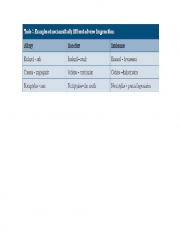  (Tabel 4: Perbedaan Alergi dengan Efek Samping dan Intolransi obat, masing-masing pada 3 jenis obat: Enalapril, Codeine, Nortryptilinne' sumber: https://www.racgp.org.au/afp/2013/januaryfebruary/adverse-drug-reactions/ )