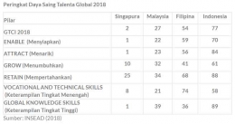 Indeks Daya Saing Talenta Indonesia Masih Rendah