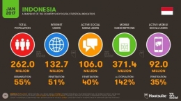 Potret pengguna internet dan sosial media di Indonesia tahun 2017/wearesocial.com