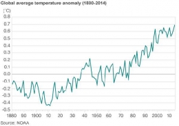 Grafik kenaikan suhu rata-rata bumi 