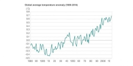 Anomali suhu rata-rata global sejak 1880 hingga 2014.(NOAA) - http://sains.kompas.com/read/2015/01/18/21121291/2014.Tahun.Terpanas.Perubahan.Iklim.Nyata