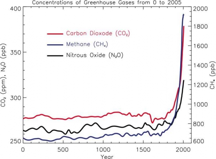 Grafik perkembangan konsentrasi gas rumah kaca (Image Source : https://scripps.ucsd.edu)