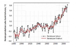Rata-rata tahunan perubahan suhu global di permukaan bumi berdasarkan data pengamatan tahun 1880-2014 (NASA/GISS, 2015)