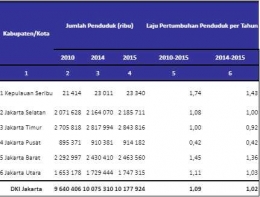 Sumber : Badan Pusat Statistik (data kependudukan DKI Jakarta tahun 2010-2015)