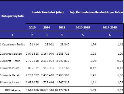Sumber : Badan Pusat Statistik (data kependudukan DKI Jakarta tahun 2010-2015)