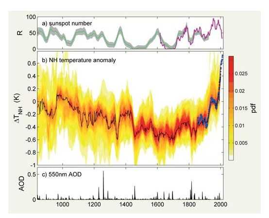 Grafik Perhitungan Suhu Belahan Bumi Utara Bersama dengan Banyaknya Sunspot dan Tingkat Partikel Vulkanik di Atmosfer selama Satu Milenium Terakhir (Sumber : The Maunder Minimum And The Little Ice Age)