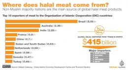 10 besar negara pemasok daging halal dunia. Sumber: Al Jazeera