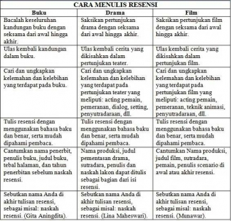 Berikut Ini Yang Bukan Merupakan Kegiatan Dalam Meresensi ...